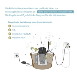 Biogents BG-Mosquitaire CO2 Mückenfalle, 1 Stk. -Angebote Biohort Store 2010650 WE DE 006 BGMosquitaireCO2Mueckenfalle