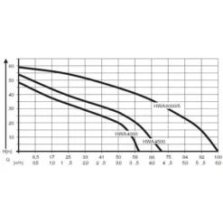 AL-KO Hauswasserautomat HWA 4000 Comfort 9 AL-KO Hauswasserautomat HWA 4000 Comfort -Angebote Biohort Store 2192771 WE DE 001 PumpenkennlinienHauswasserautomatHWA4000