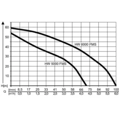 AL-KO Hauswasserwerk HW 6000 FMS 7 AL-KO Hauswasserwerk HW 6000 FMS -Angebote Biohort Store 2192854 WE DE 001 PumpenkennlinienHauswasserwerkHW6000FMS