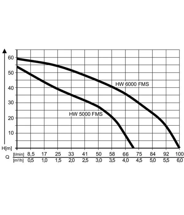 AL-KO Hauswasserwerk HW 6000 FMS 5 AL-KO Hauswasserwerk HW 6000 FMS – Bild 3