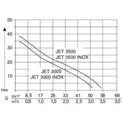 AL-KO Gartenpumpe Jet 300 Inox Classic -Angebote Biohort Store 2192862 WE DE 001 PumpenkennlinienGartenpumpeJet3000Inox
