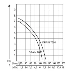 AL-KO Tauchpumpe DRAIN 7500 Classic -Angebote Biohort Store 2192912 WE DE 001TauchpumpeDrain7500Classic