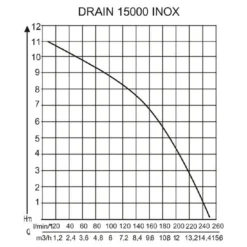 AL-KO Tauchpumpe DRAIN 15000 Inox -Angebote Biohort Store 2192938 WE DE 001 PumpenkennlinienTauchpumpeDrain15000Inox