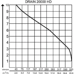 AL-KO Tauchpumpe DRAIN 20000 HD -Angebote Biohort Store 2192946 WE DE 001 PumpenkennlinienTauchpumpeDrain20000HD