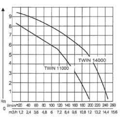 AL-KO Tauchpumpe TWIN 14000 Premium -Angebote Biohort Store 2192961 WE DE 001 PumpenkennlinienTauchpumpeTwin14000Premium