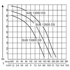 AL-KO Tauchpumpe SUB 13000 DS Premium 9 AL-KO Tauchpumpe SUB 13000 DS Premium -Angebote Biohort Store 2192987 WE DE 001 PumpenkennlinienTauchpumpeSUB13000DS
