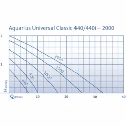 Oase Pumpe Aquarius Universal Classic 1500 -Angebote Biohort Store 2959476 WE DE 001 PumpenkennlinienAquariusUniversalClassic1500