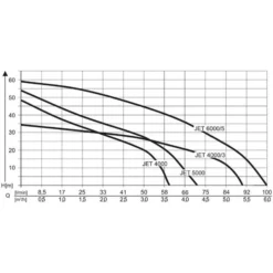 AL-KO Gartenpumpe JET 4000 Comfort -Angebote Biohort Store 5329016 WE DE 001 PumpenkennlinienGartenpumpeJet4000