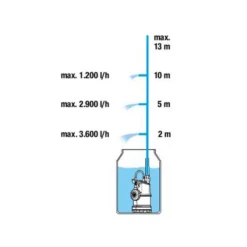 GARDENA Regenfasspumpe 4000/1 -Angebote Biohort Store 6677900 WE IG 001 Pumpendiagramm Regenfasspumpe