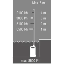 AL-KO Tauchpumpe Drain 9500 Easy -Angebote Biohort Store 6943435 WE DE 004 TauchpumpeDrain9500easy