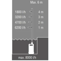 AL-KO Tauchpumpe SUB 8500 Easy -Angebote Biohort Store 6943443 WE DE 001 TauchpumpeSUB8500easy